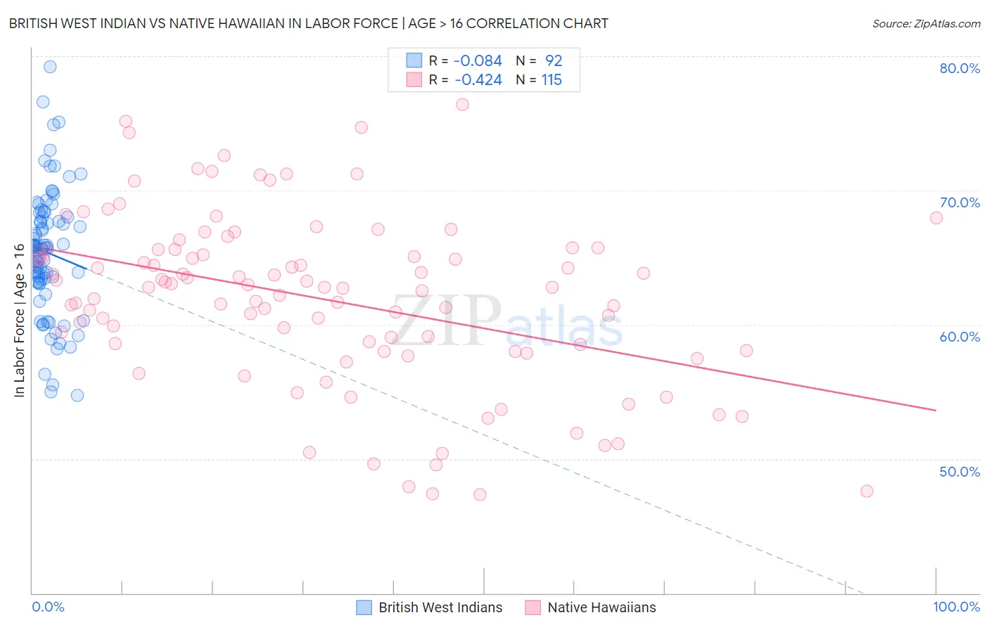 British West Indian vs Native Hawaiian In Labor Force | Age > 16