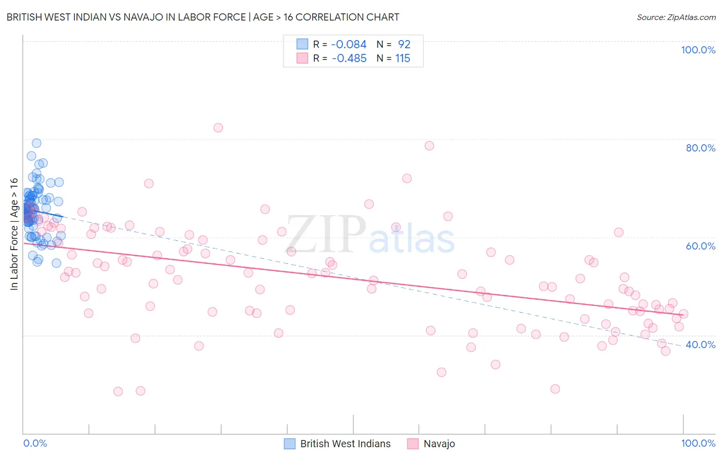 British West Indian vs Navajo In Labor Force | Age > 16