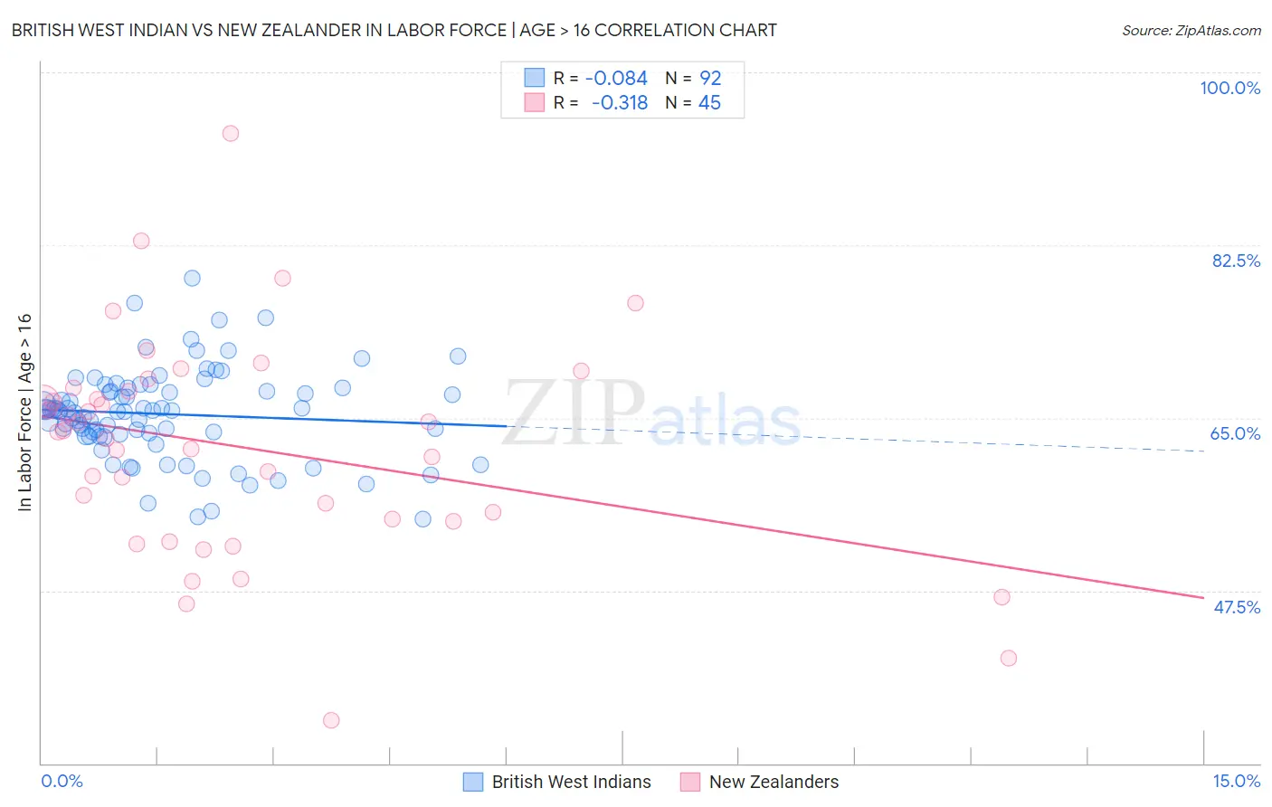 British West Indian vs New Zealander In Labor Force | Age > 16