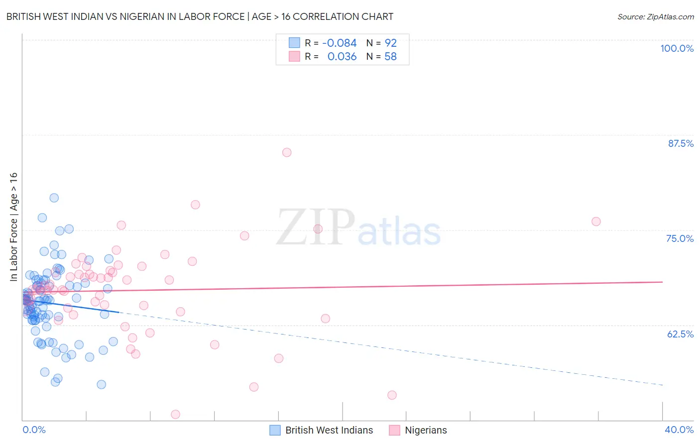 British West Indian vs Nigerian In Labor Force | Age > 16