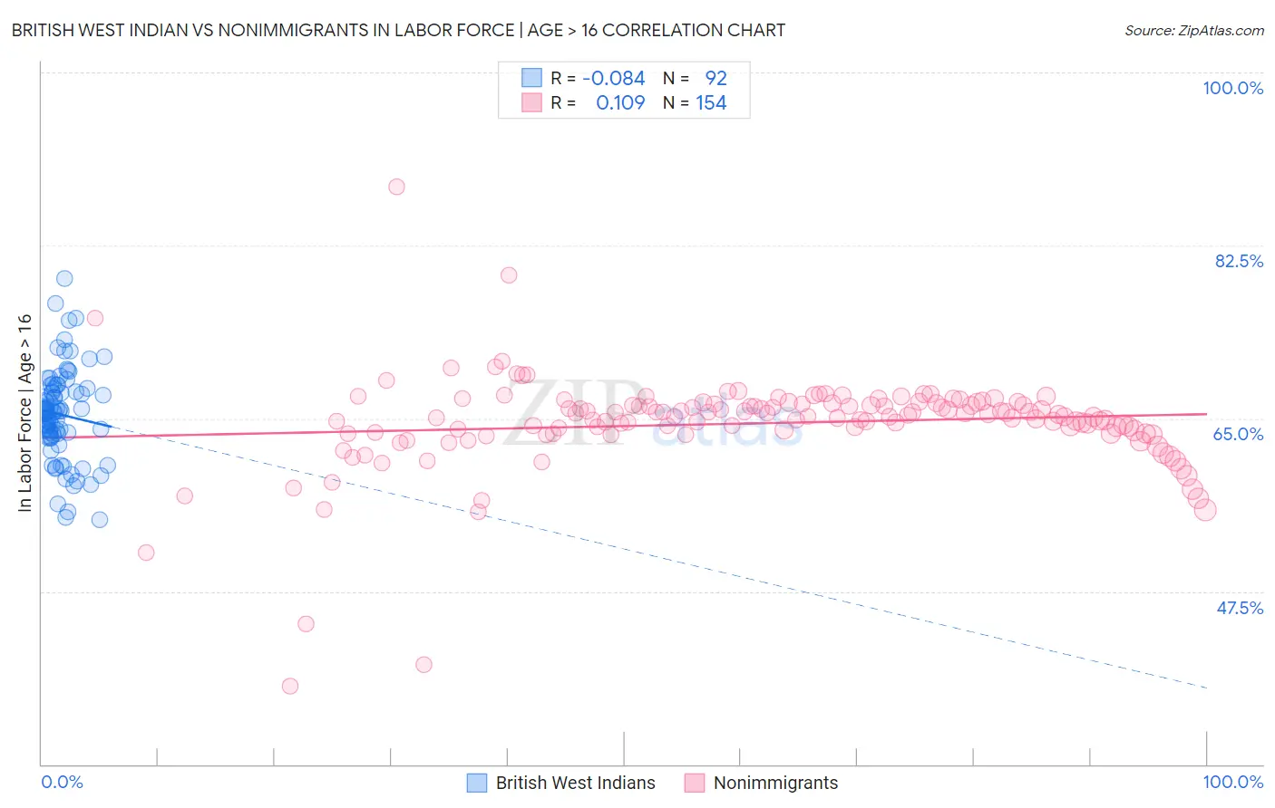 British West Indian vs Nonimmigrants In Labor Force | Age > 16
