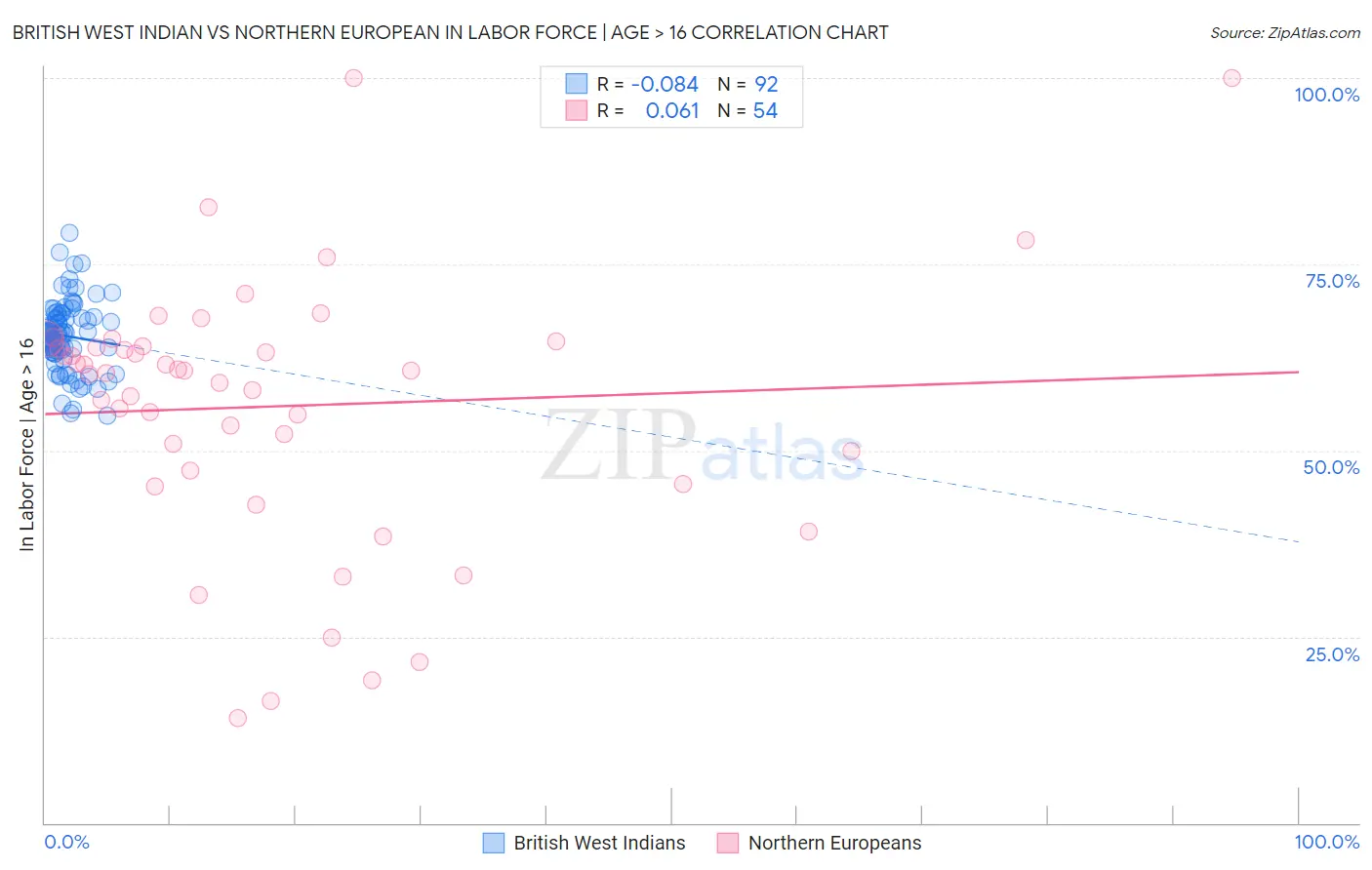 British West Indian vs Northern European In Labor Force | Age > 16