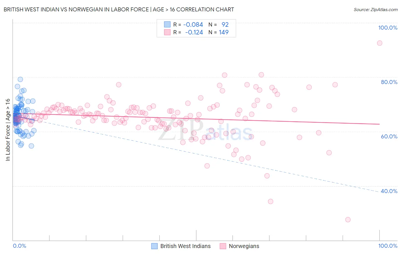 British West Indian vs Norwegian In Labor Force | Age > 16