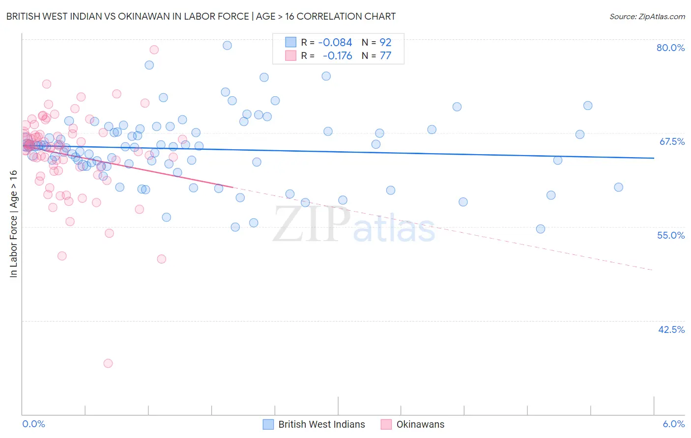 British West Indian vs Okinawan In Labor Force | Age > 16