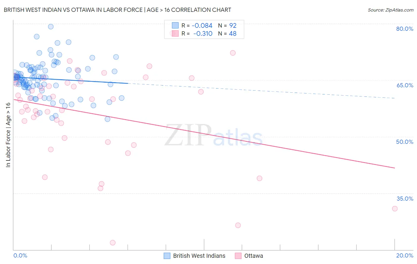 British West Indian vs Ottawa In Labor Force | Age > 16