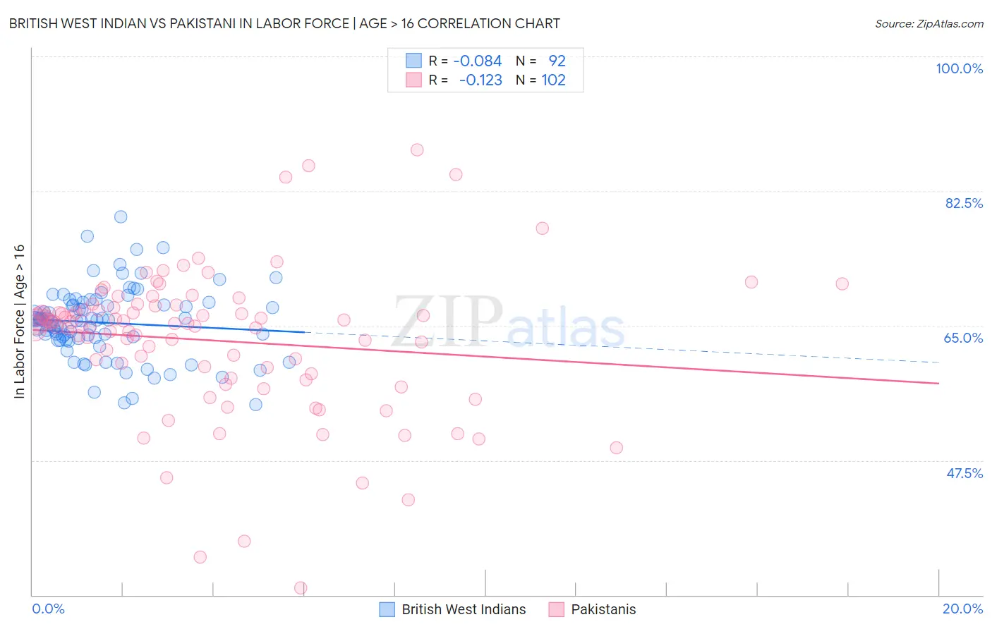 British West Indian vs Pakistani In Labor Force | Age > 16