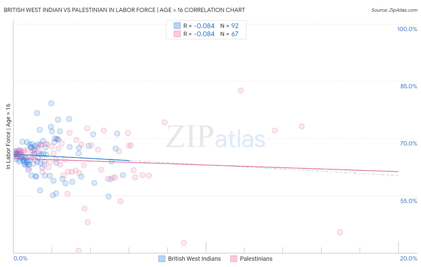 British West Indian vs Palestinian In Labor Force | Age > 16
