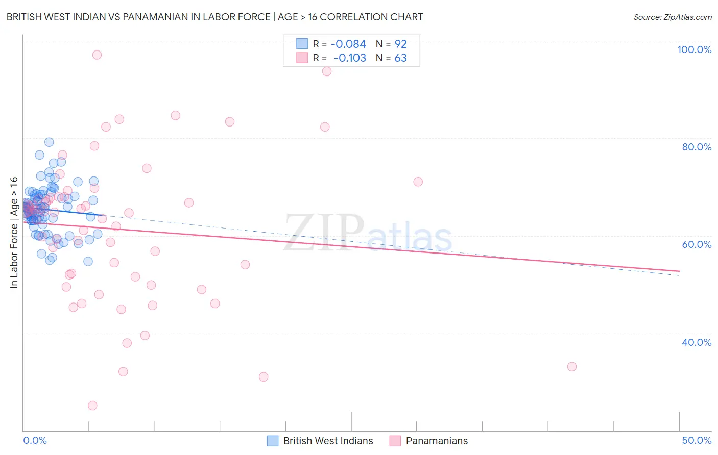 British West Indian vs Panamanian In Labor Force | Age > 16