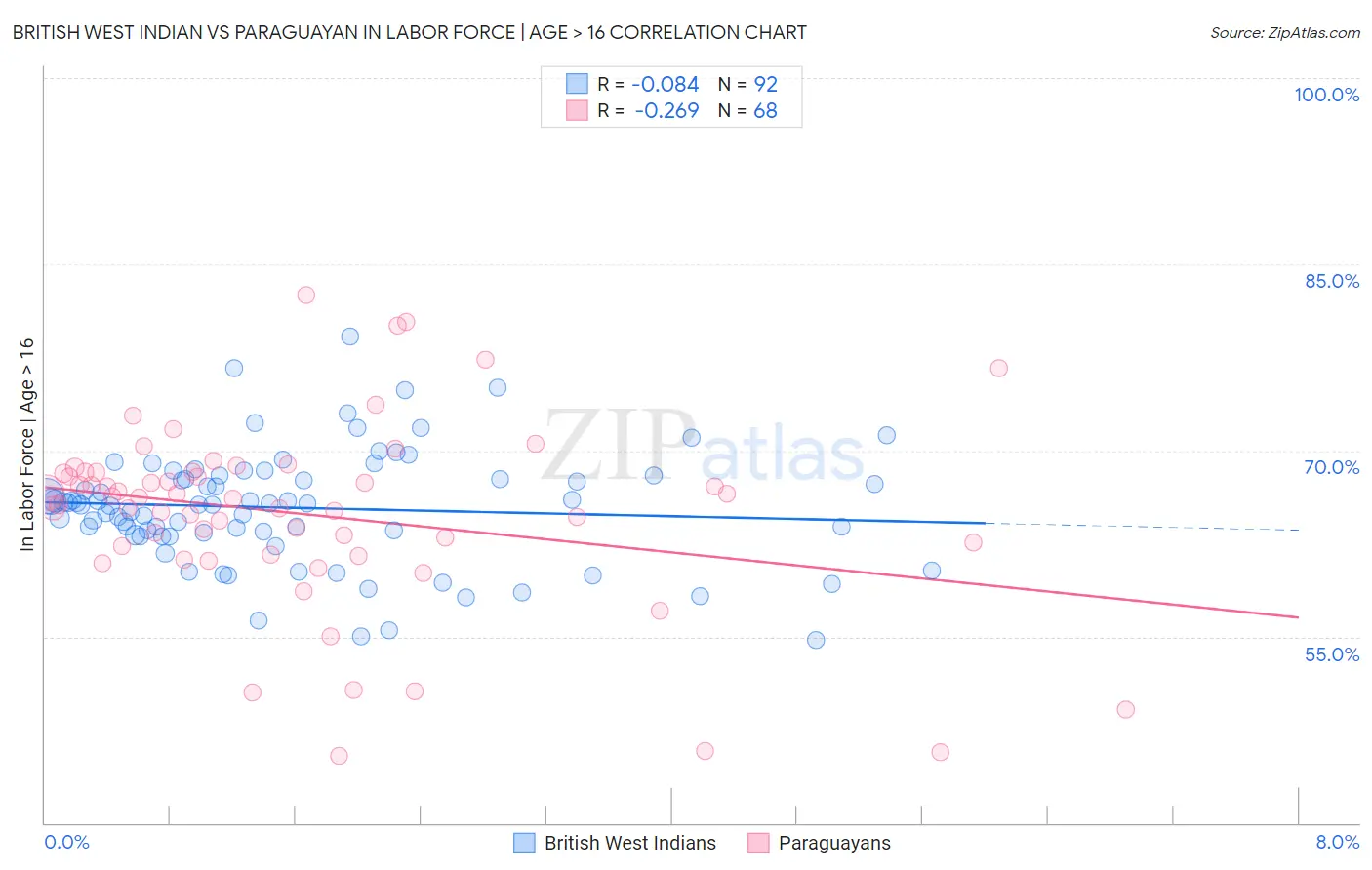 British West Indian vs Paraguayan In Labor Force | Age > 16