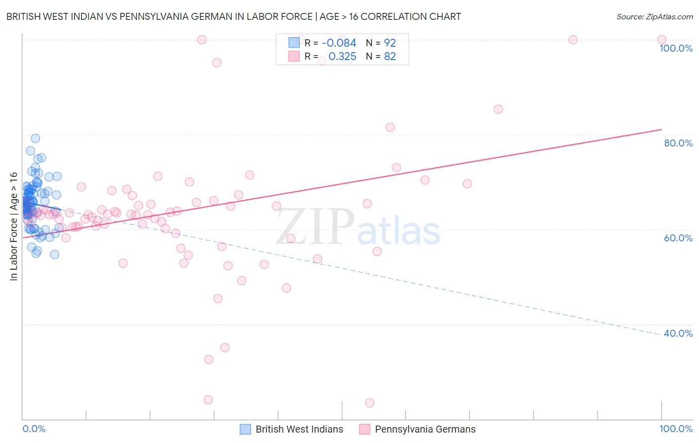British West Indian vs Pennsylvania German In Labor Force | Age > 16