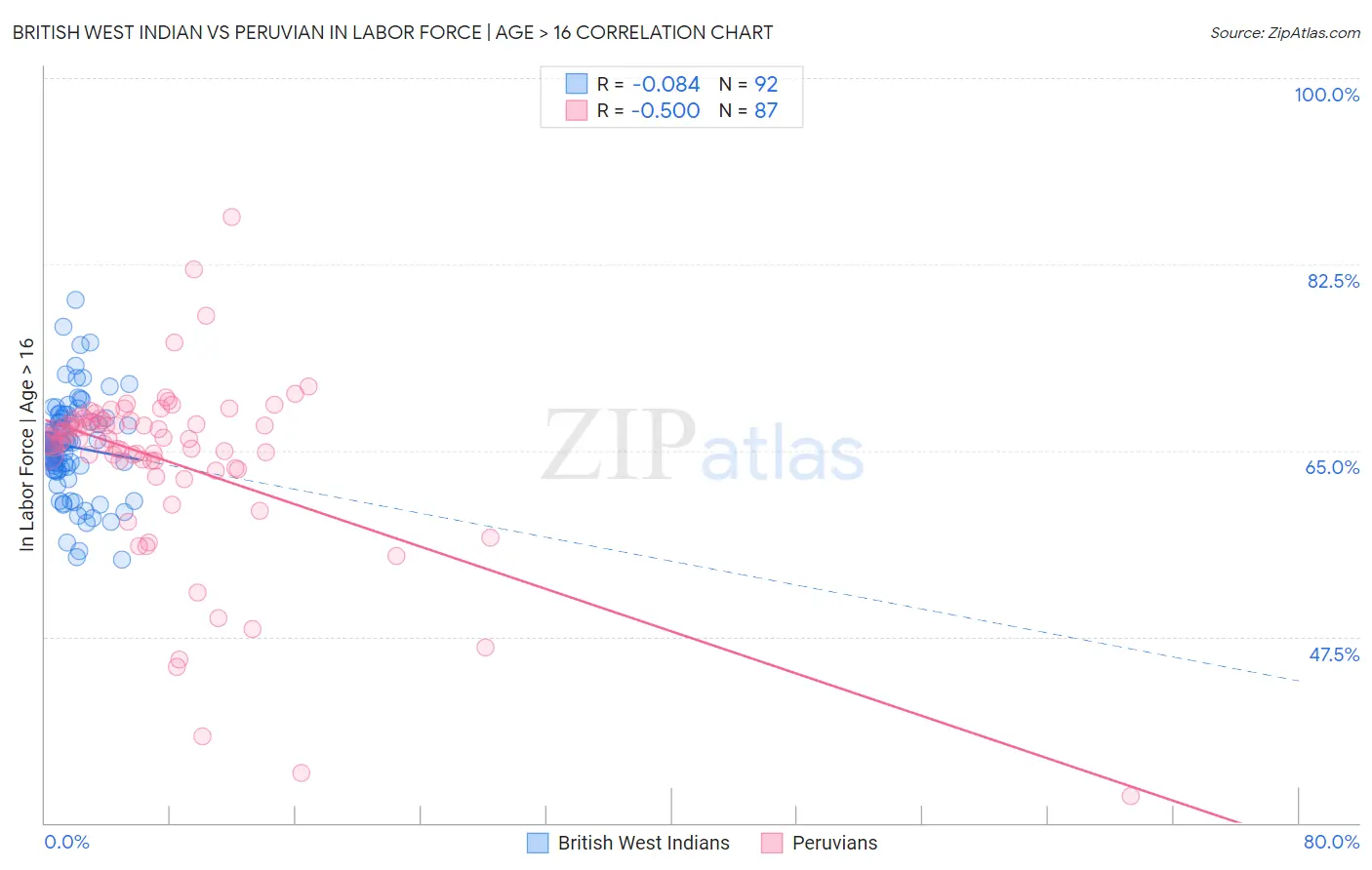 British West Indian vs Peruvian In Labor Force | Age > 16