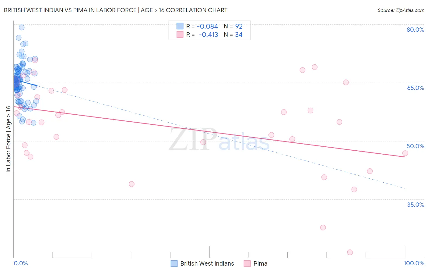 British West Indian vs Pima In Labor Force | Age > 16