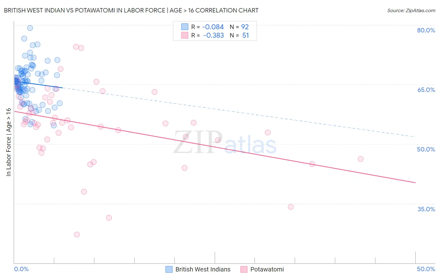 British West Indian vs Potawatomi In Labor Force | Age > 16