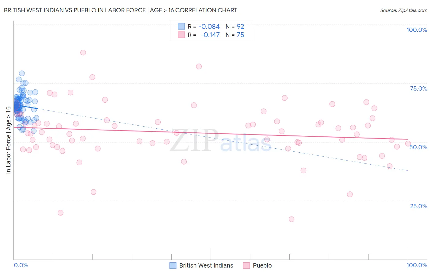 British West Indian vs Pueblo In Labor Force | Age > 16