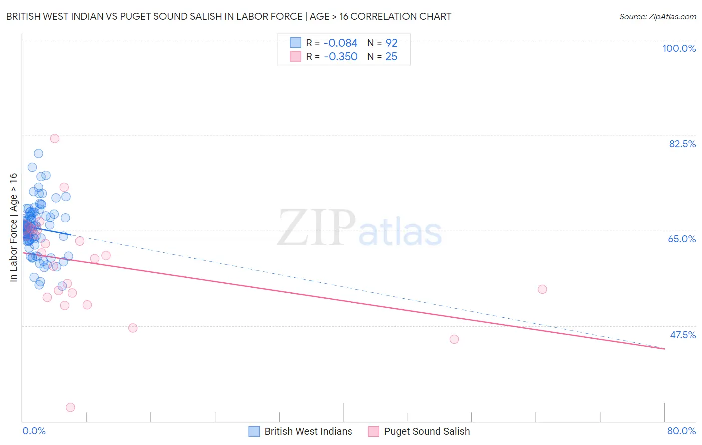 British West Indian vs Puget Sound Salish In Labor Force | Age > 16