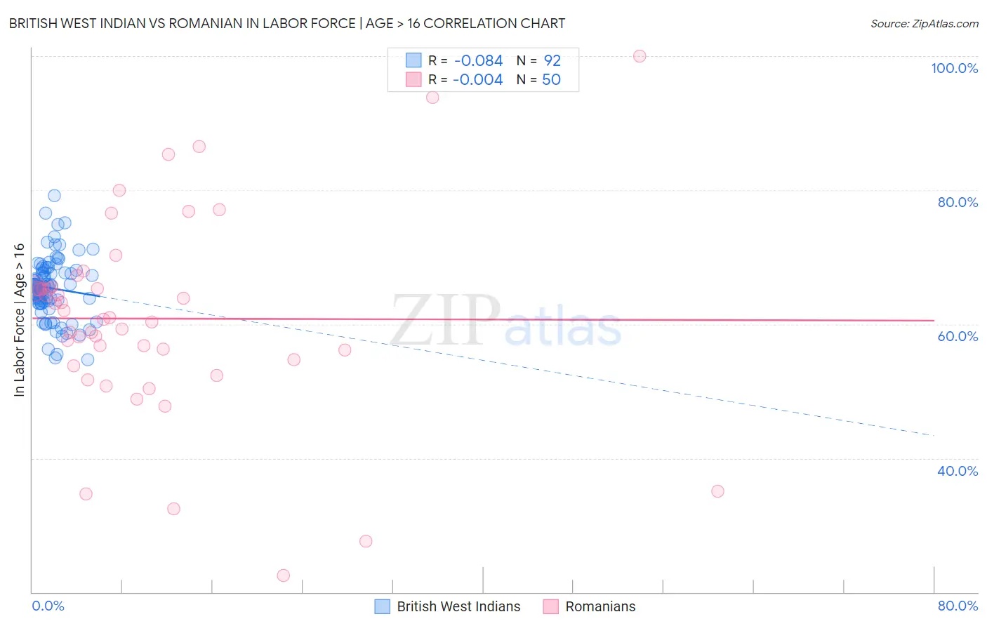 British West Indian vs Romanian In Labor Force | Age > 16