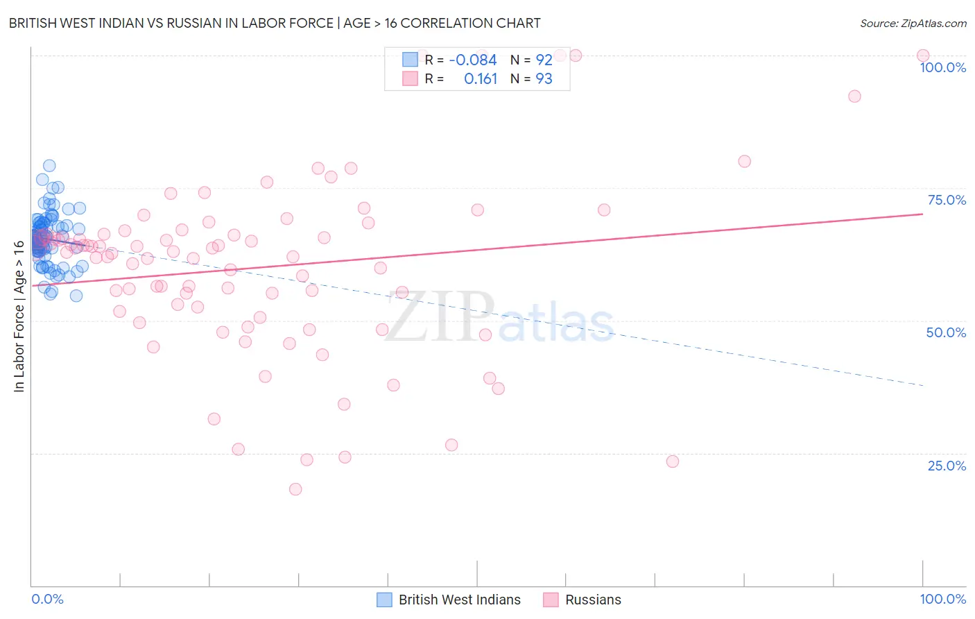 British West Indian vs Russian In Labor Force | Age > 16