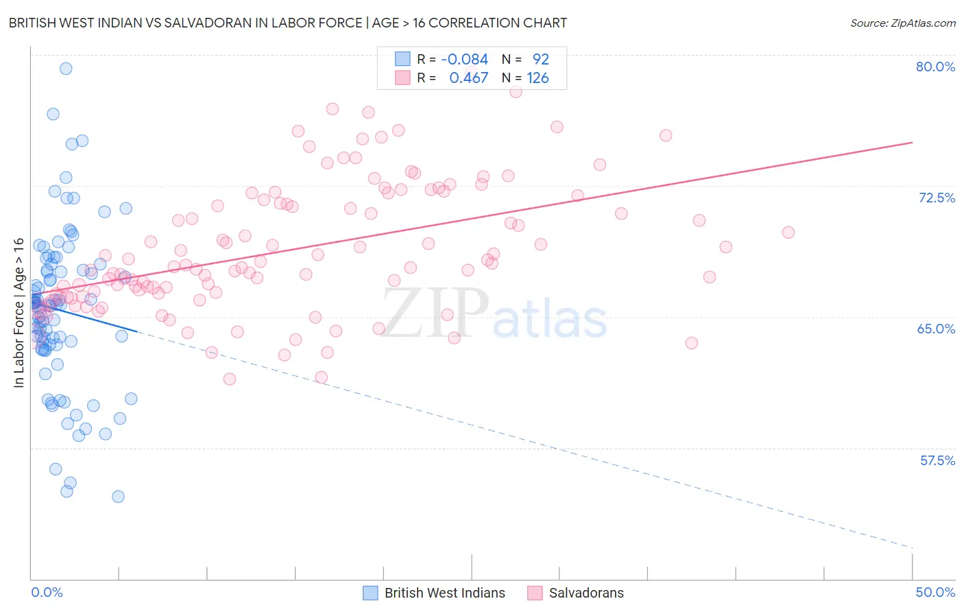 British West Indian vs Salvadoran In Labor Force | Age > 16