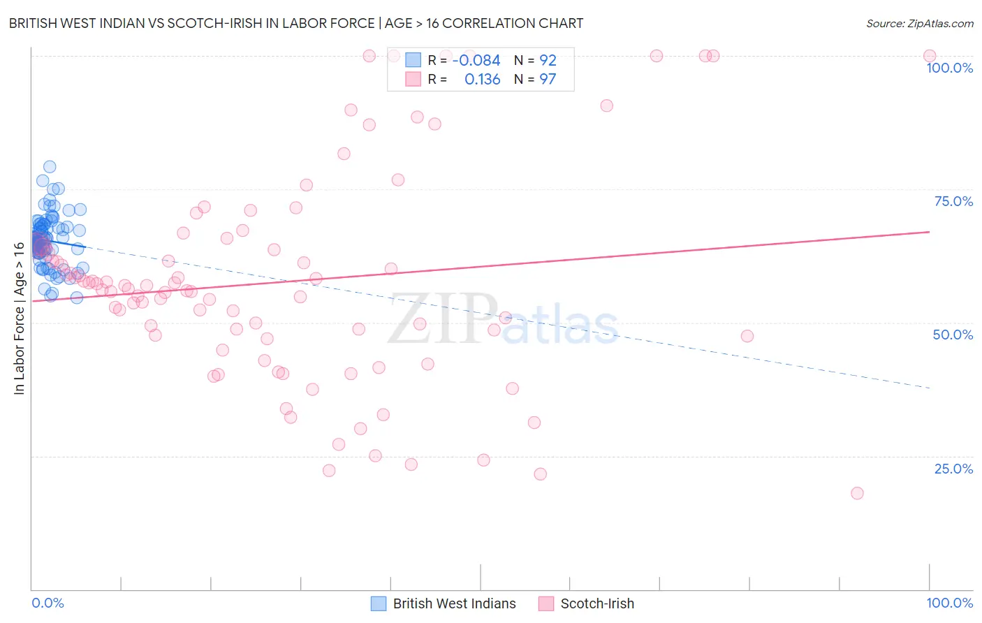 British West Indian vs Scotch-Irish In Labor Force | Age > 16