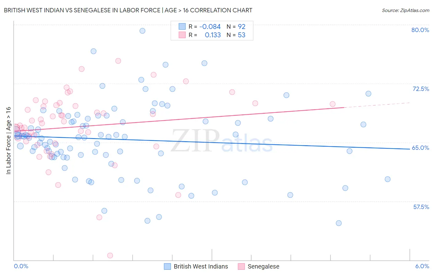 British West Indian vs Senegalese In Labor Force | Age > 16