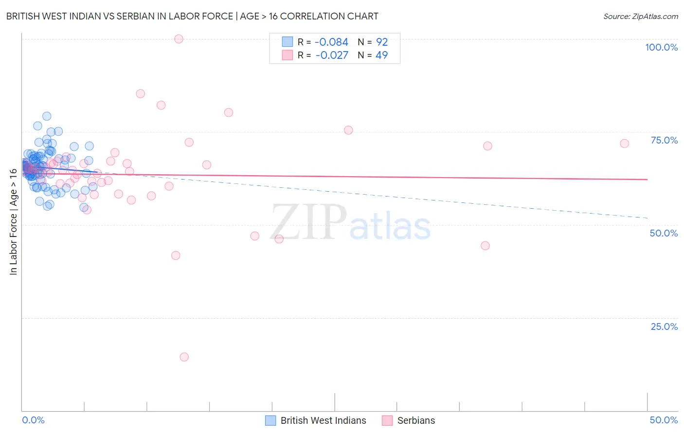 British West Indian vs Serbian In Labor Force | Age > 16