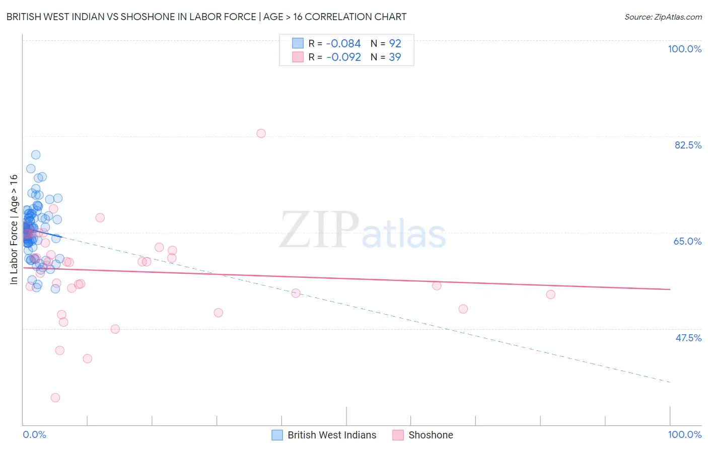 British West Indian vs Shoshone In Labor Force | Age > 16
