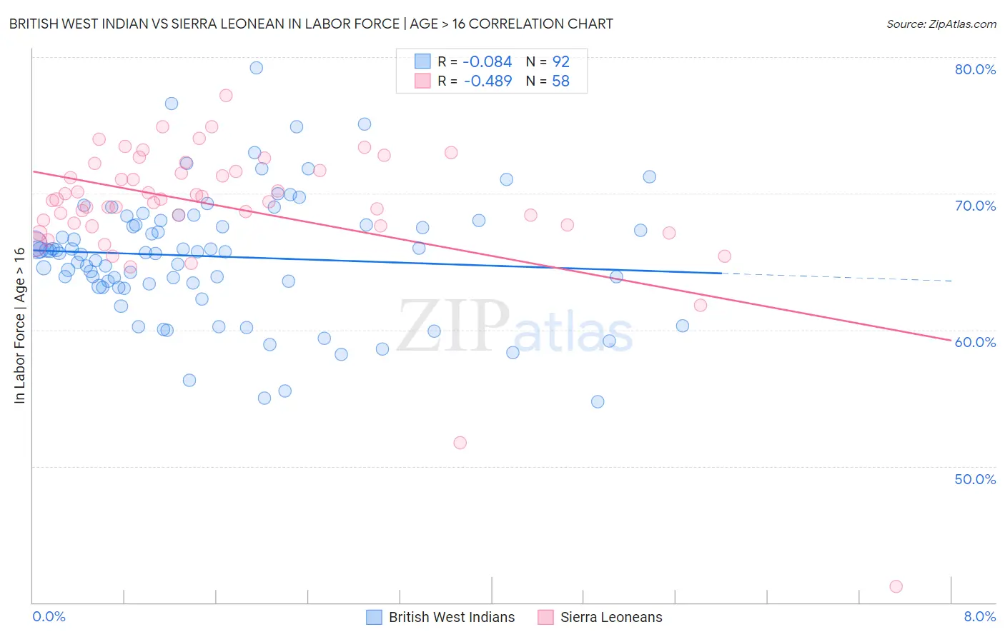 British West Indian vs Sierra Leonean In Labor Force | Age > 16
