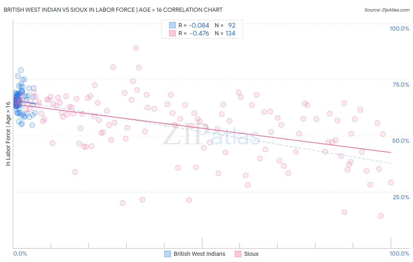 British West Indian vs Sioux In Labor Force | Age > 16