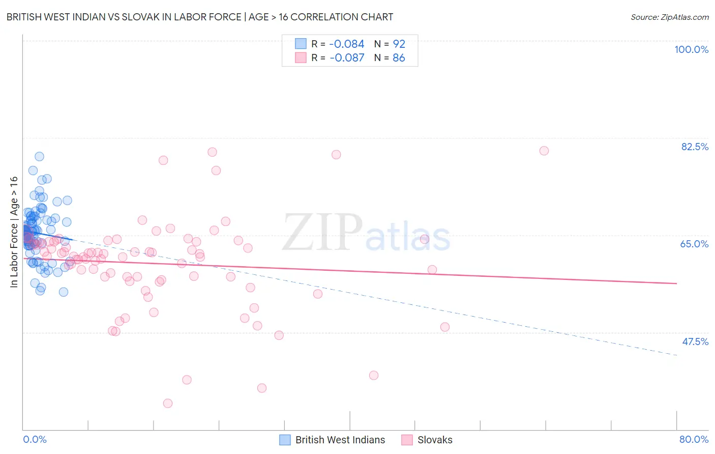 British West Indian vs Slovak In Labor Force | Age > 16