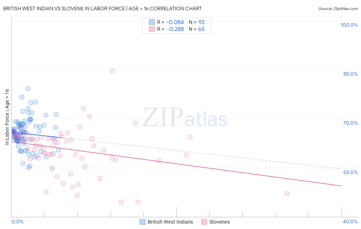 British West Indian vs Slovene In Labor Force | Age > 16