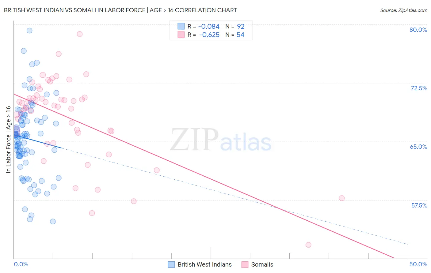 British West Indian vs Somali In Labor Force | Age > 16