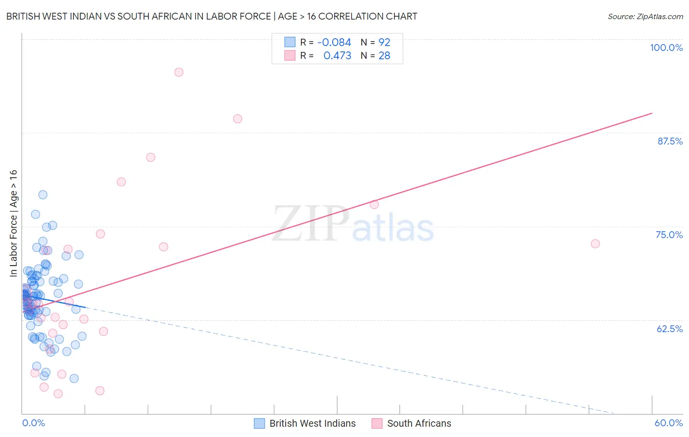 British West Indian vs South African In Labor Force | Age > 16