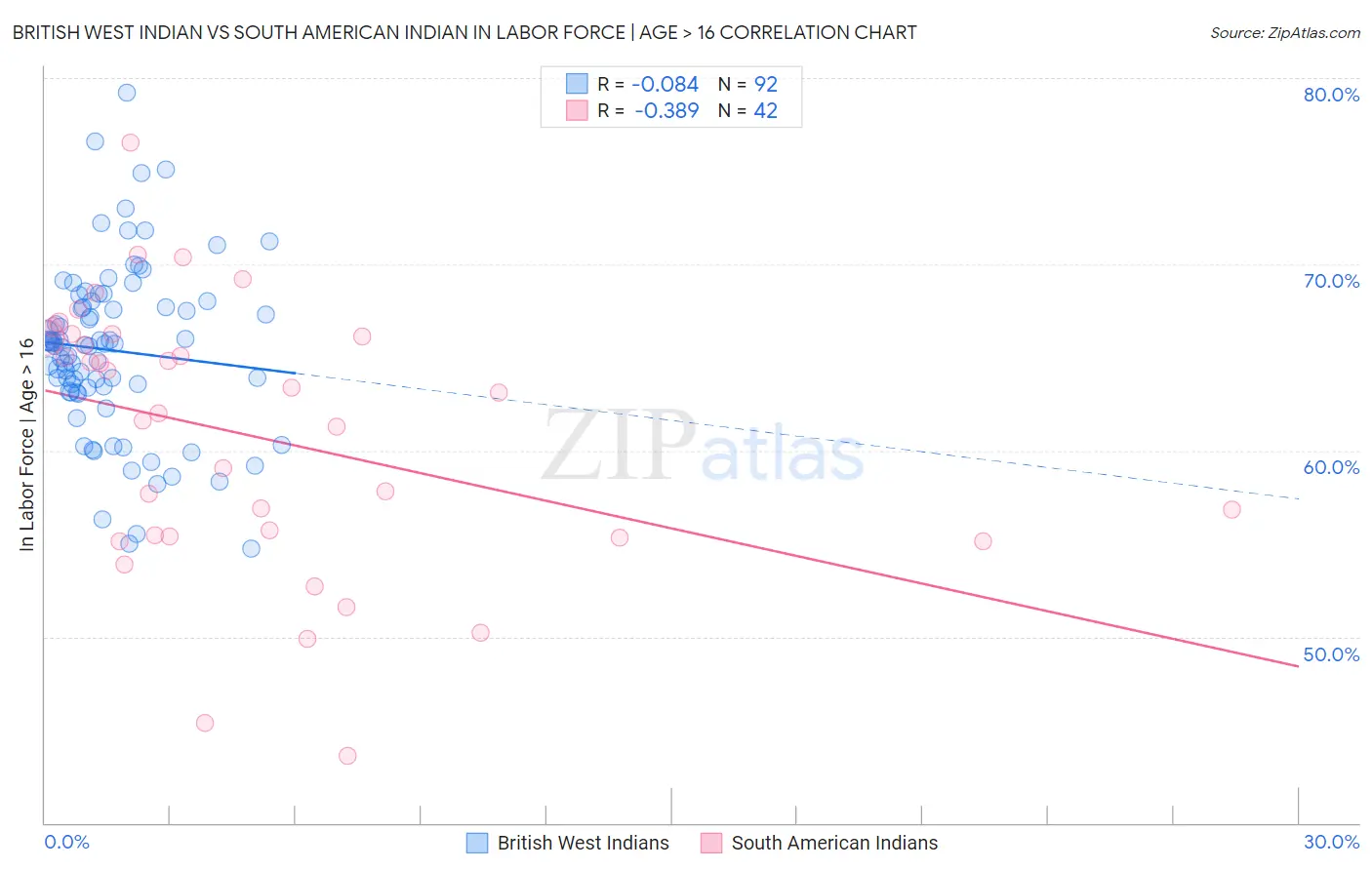 British West Indian vs South American Indian In Labor Force | Age > 16