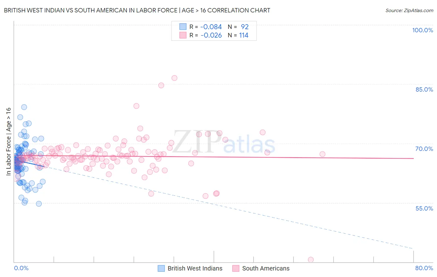 British West Indian vs South American In Labor Force | Age > 16