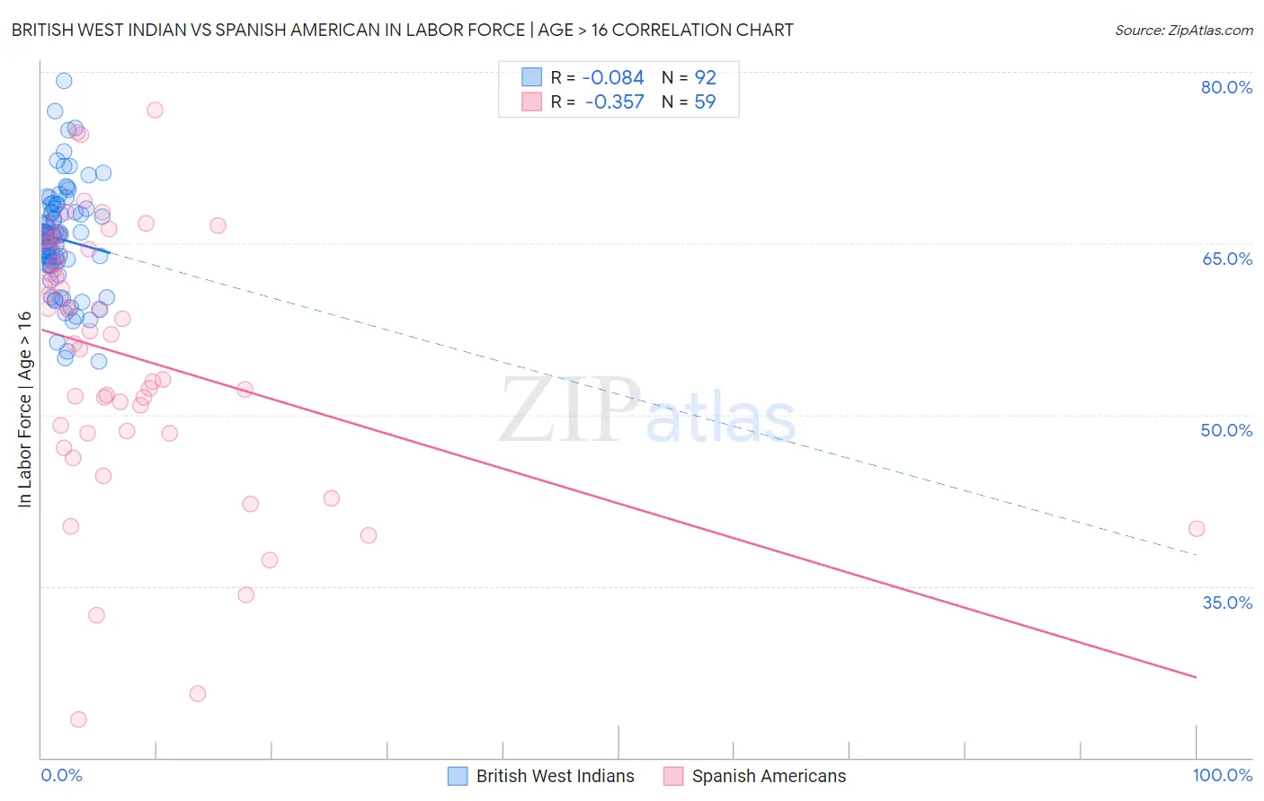 British West Indian vs Spanish American In Labor Force | Age > 16