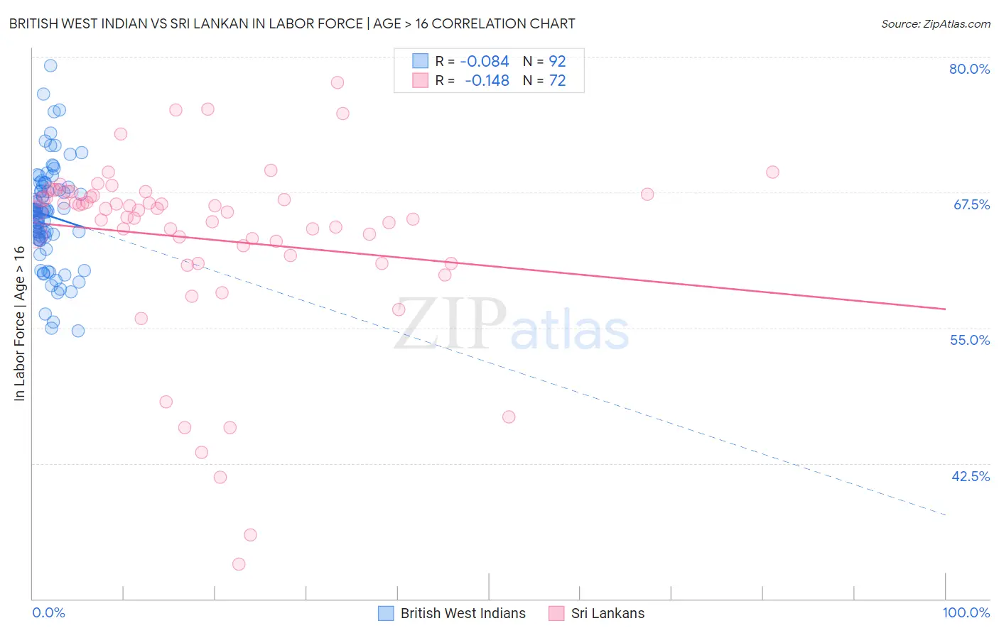 British West Indian vs Sri Lankan In Labor Force | Age > 16