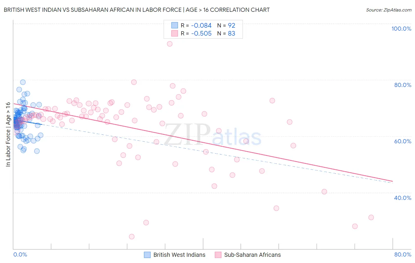 British West Indian vs Subsaharan African In Labor Force | Age > 16