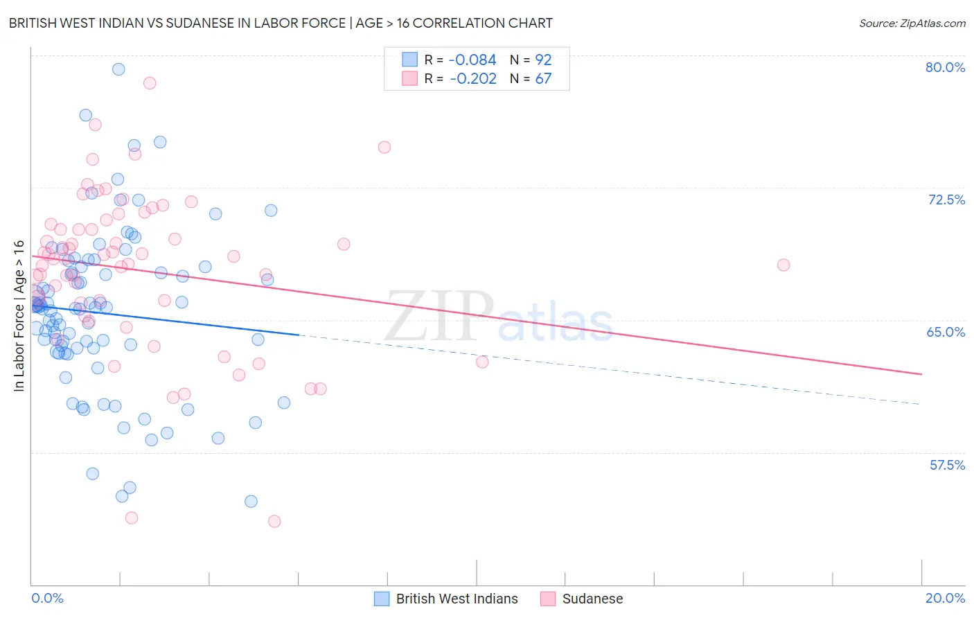 British West Indian vs Sudanese In Labor Force | Age > 16