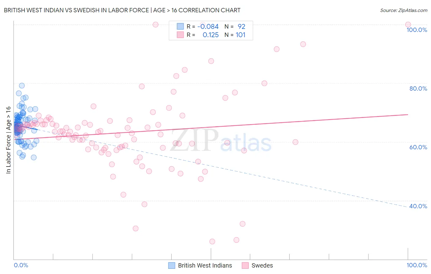 British West Indian vs Swedish In Labor Force | Age > 16