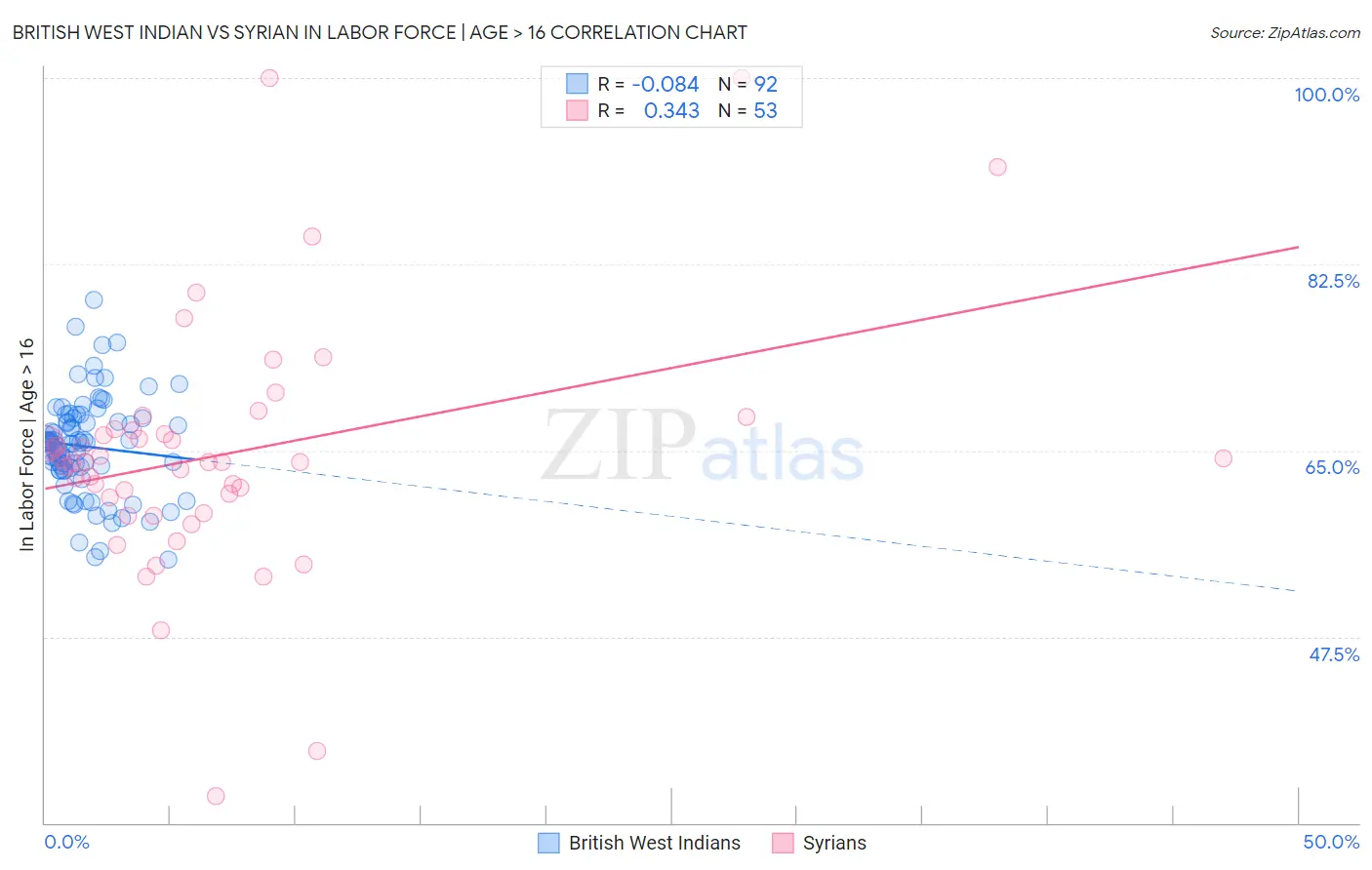 British West Indian vs Syrian In Labor Force | Age > 16