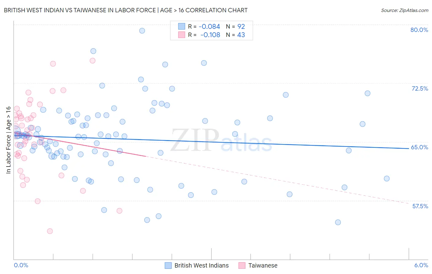 British West Indian vs Taiwanese In Labor Force | Age > 16