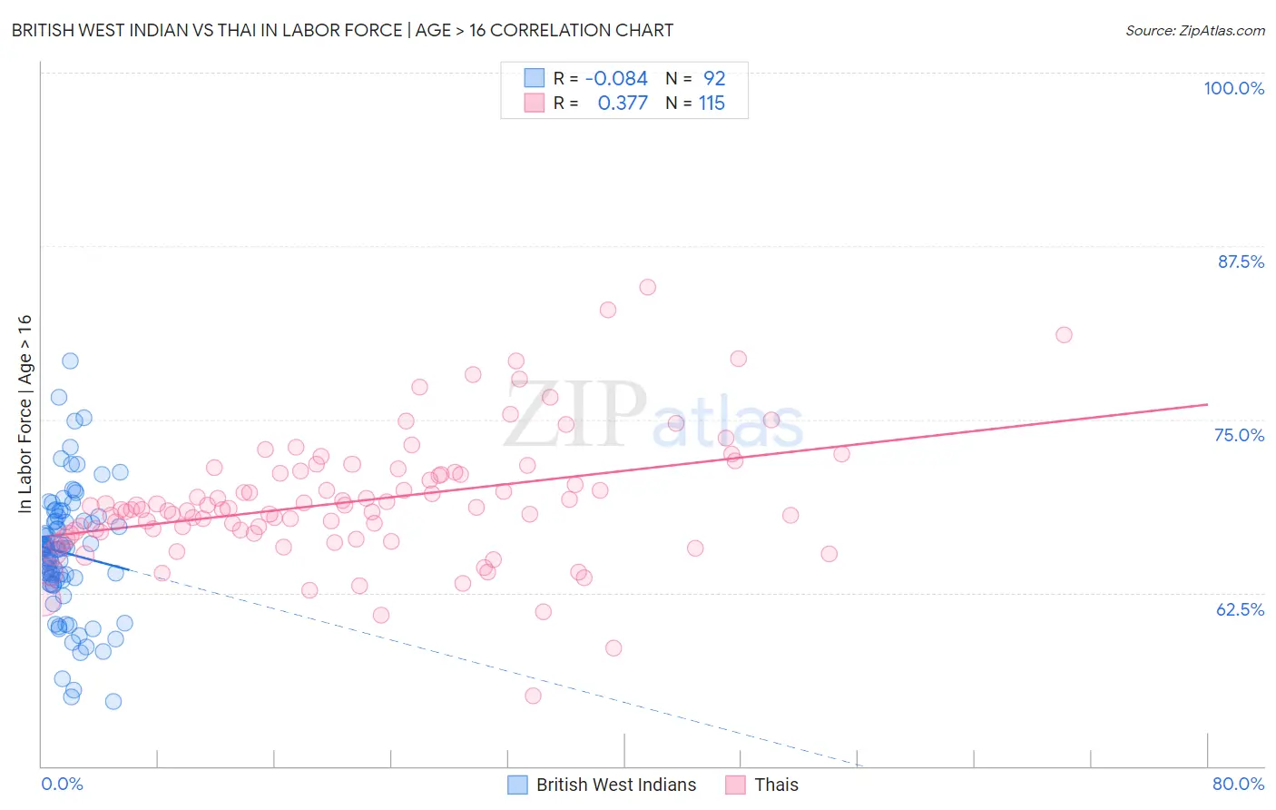 British West Indian vs Thai In Labor Force | Age > 16
