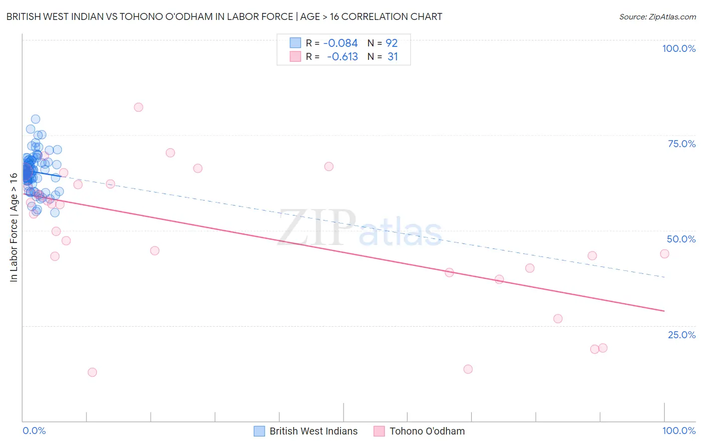 British West Indian vs Tohono O'odham In Labor Force | Age > 16