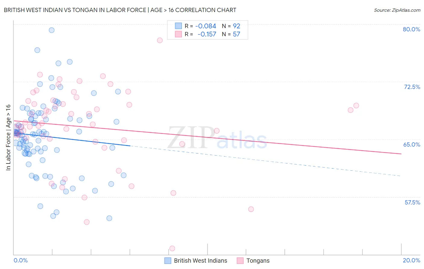 British West Indian vs Tongan In Labor Force | Age > 16