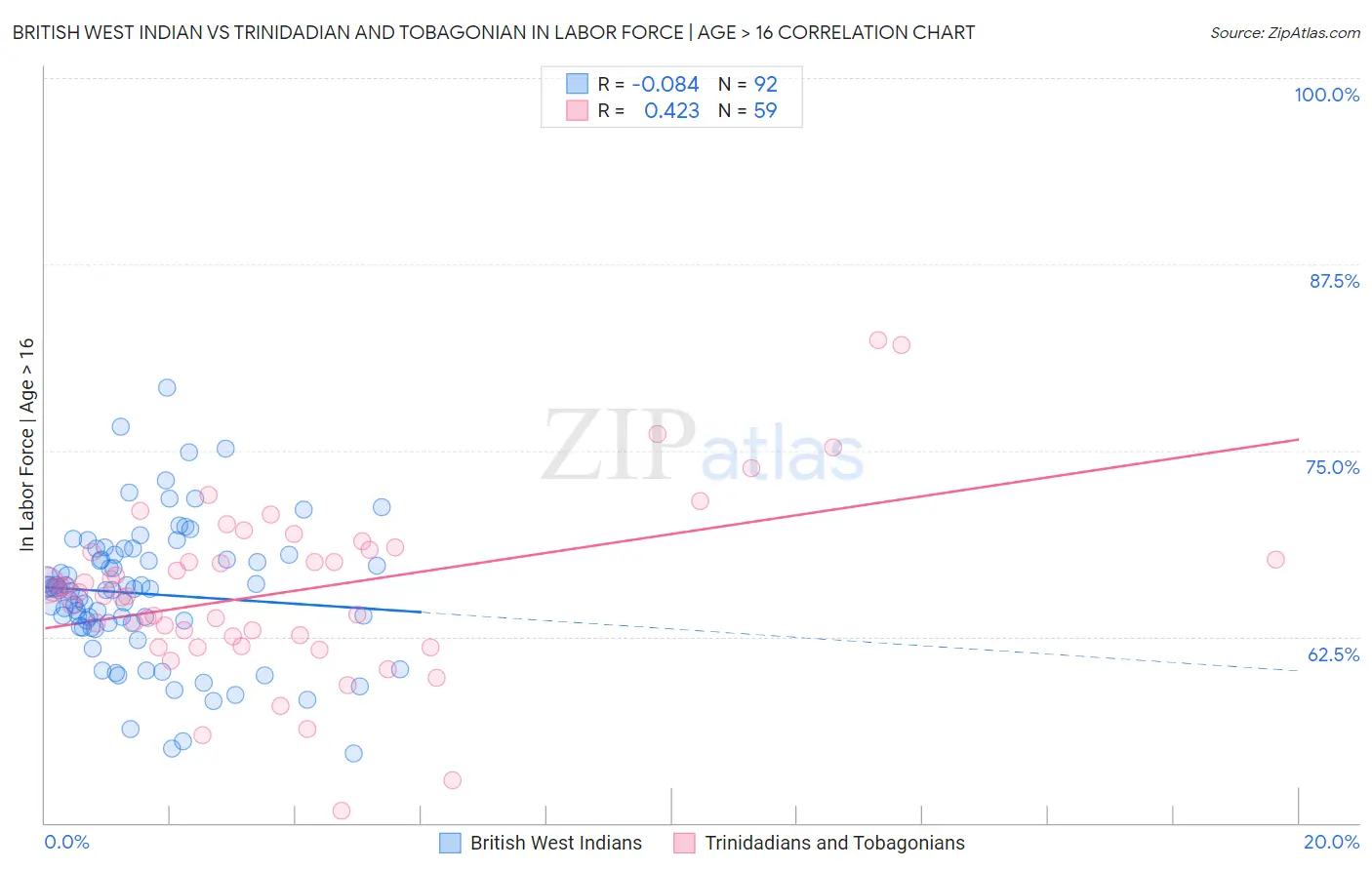 British West Indian vs Trinidadian and Tobagonian In Labor Force | Age > 16