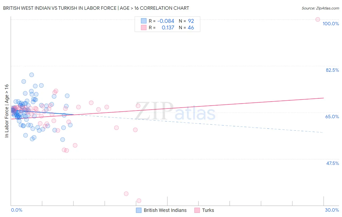 British West Indian vs Turkish In Labor Force | Age > 16