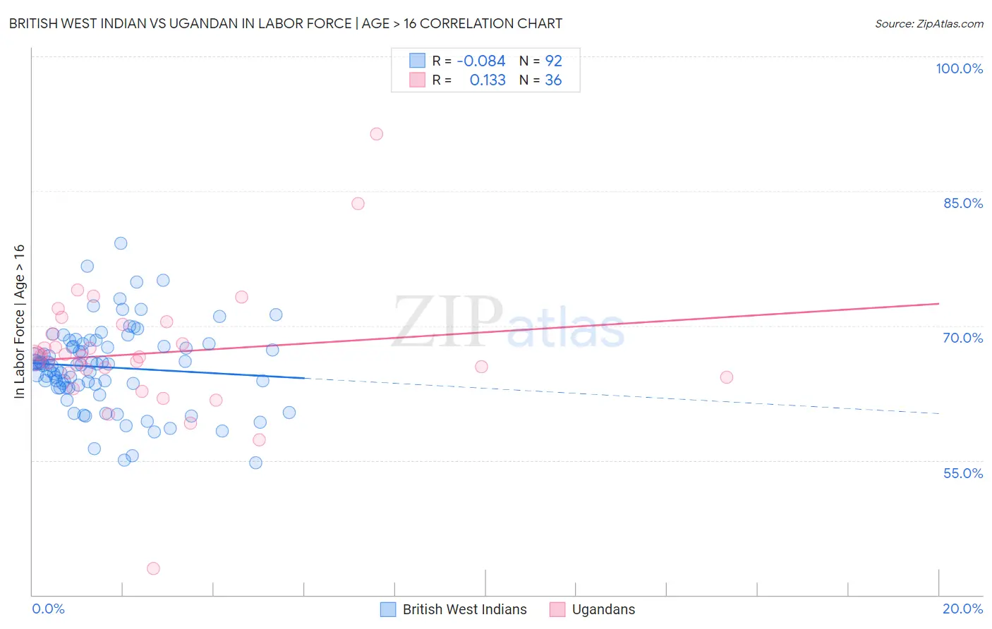 British West Indian vs Ugandan In Labor Force | Age > 16