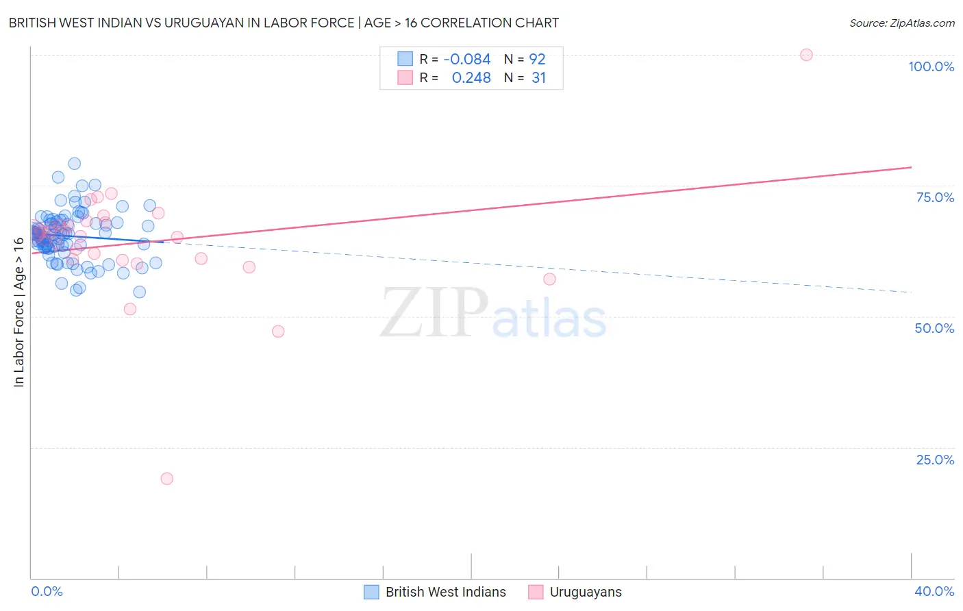 British West Indian vs Uruguayan In Labor Force | Age > 16