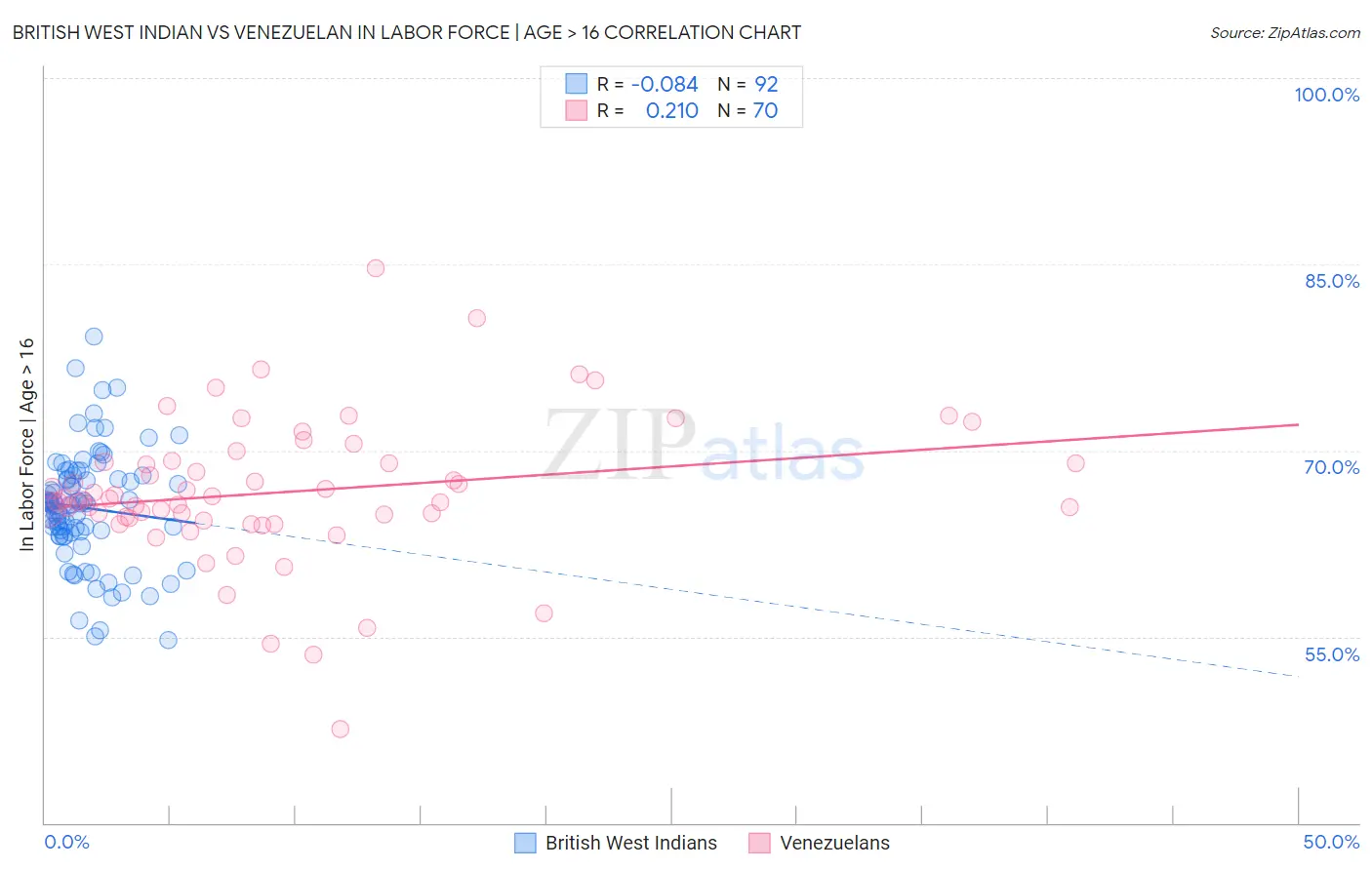 British West Indian vs Venezuelan In Labor Force | Age > 16