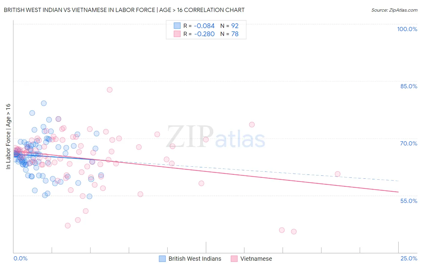 British West Indian vs Vietnamese In Labor Force | Age > 16